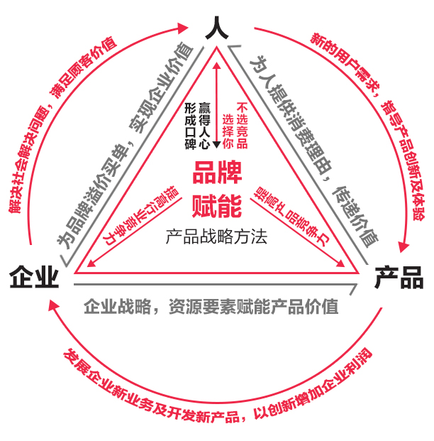 李華清產(chǎn)品戰(zhàn)略價(jià)值交換邏輯圖